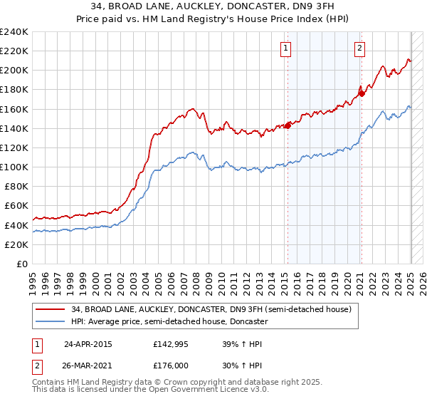 34, BROAD LANE, AUCKLEY, DONCASTER, DN9 3FH: Price paid vs HM Land Registry's House Price Index