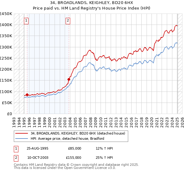 34, BROADLANDS, KEIGHLEY, BD20 6HX: Price paid vs HM Land Registry's House Price Index