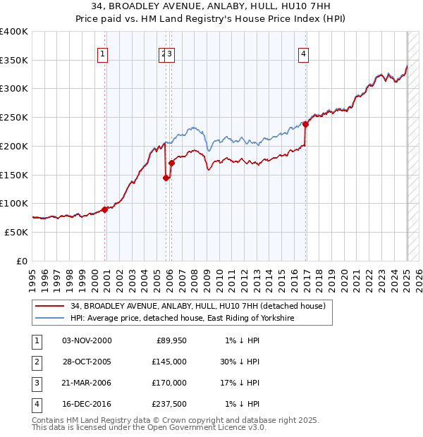 34, BROADLEY AVENUE, ANLABY, HULL, HU10 7HH: Price paid vs HM Land Registry's House Price Index
