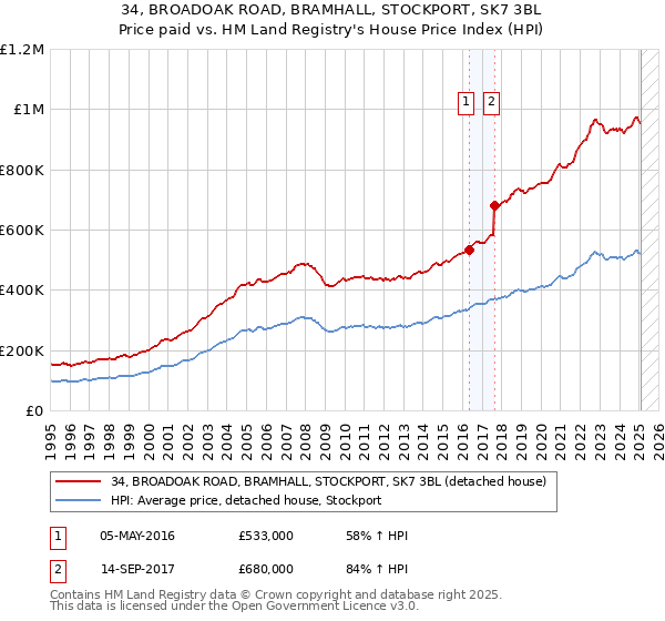 34, BROADOAK ROAD, BRAMHALL, STOCKPORT, SK7 3BL: Price paid vs HM Land Registry's House Price Index