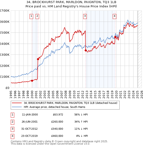 34, BROCKHURST PARK, MARLDON, PAIGNTON, TQ3 1LB: Price paid vs HM Land Registry's House Price Index