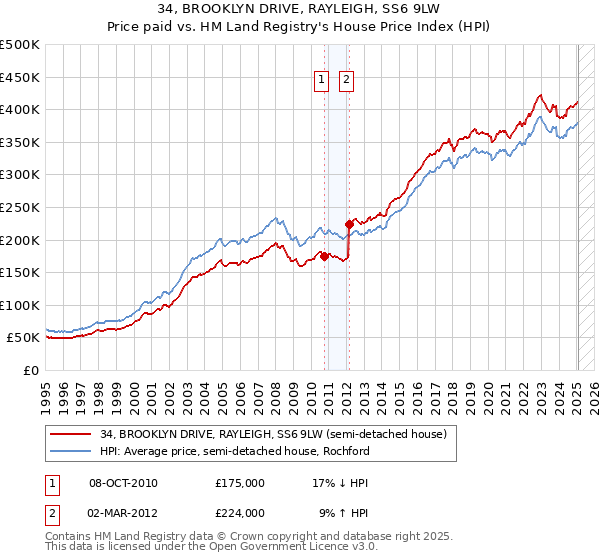 34, BROOKLYN DRIVE, RAYLEIGH, SS6 9LW: Price paid vs HM Land Registry's House Price Index