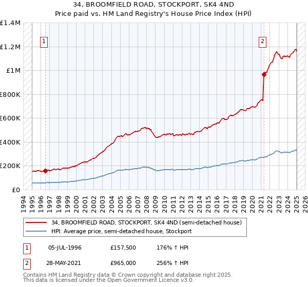 34, BROOMFIELD ROAD, STOCKPORT, SK4 4ND: Price paid vs HM Land Registry's House Price Index