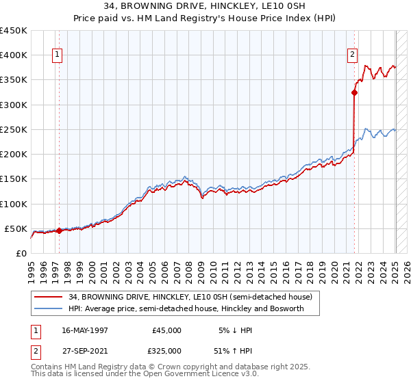 34, BROWNING DRIVE, HINCKLEY, LE10 0SH: Price paid vs HM Land Registry's House Price Index