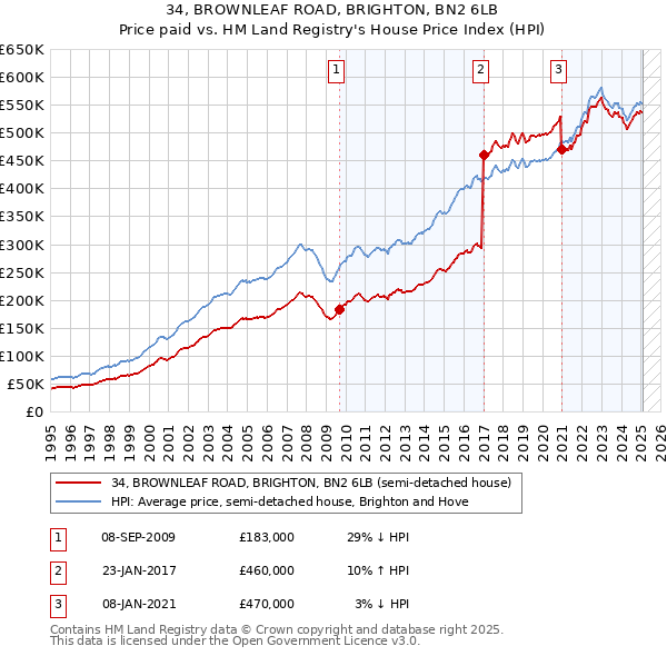 34, BROWNLEAF ROAD, BRIGHTON, BN2 6LB: Price paid vs HM Land Registry's House Price Index