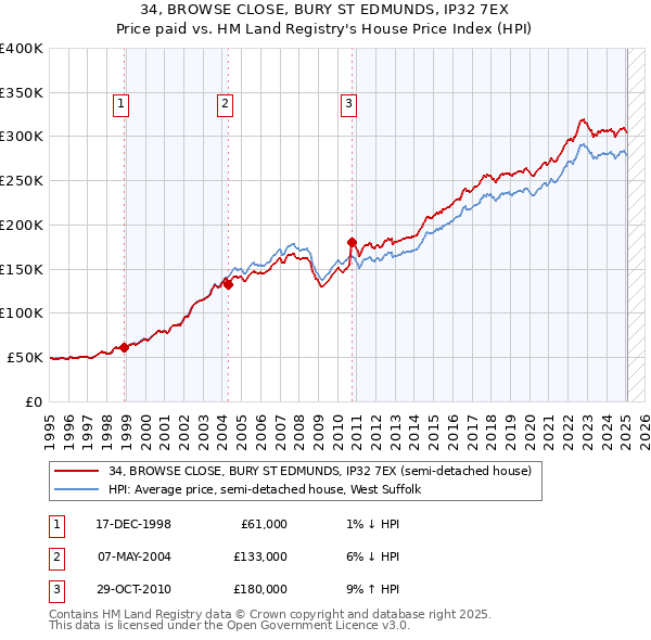 34, BROWSE CLOSE, BURY ST EDMUNDS, IP32 7EX: Price paid vs HM Land Registry's House Price Index