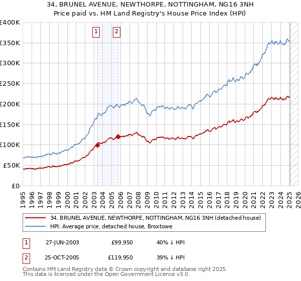 34, BRUNEL AVENUE, NEWTHORPE, NOTTINGHAM, NG16 3NH: Price paid vs HM Land Registry's House Price Index