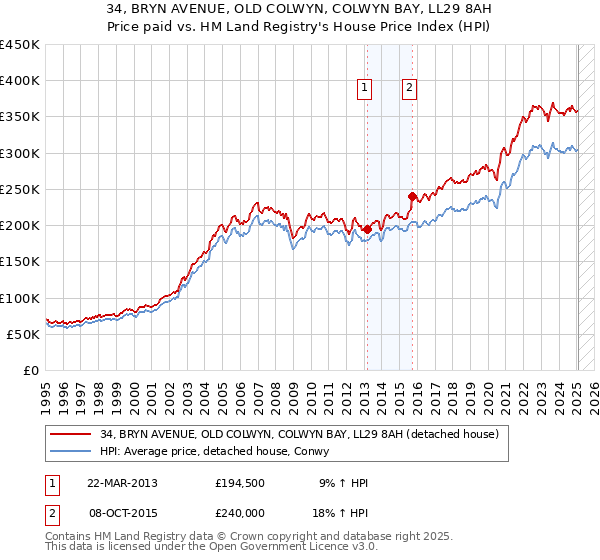 34, BRYN AVENUE, OLD COLWYN, COLWYN BAY, LL29 8AH: Price paid vs HM Land Registry's House Price Index
