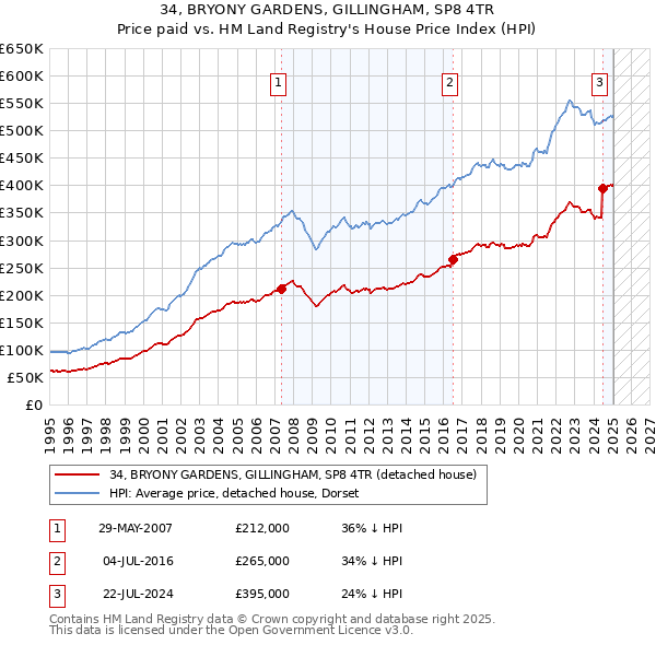 34, BRYONY GARDENS, GILLINGHAM, SP8 4TR: Price paid vs HM Land Registry's House Price Index