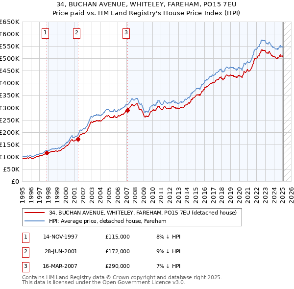34, BUCHAN AVENUE, WHITELEY, FAREHAM, PO15 7EU: Price paid vs HM Land Registry's House Price Index
