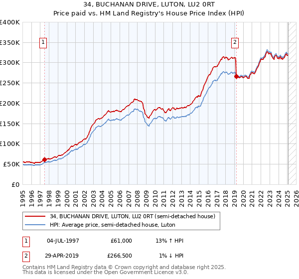 34, BUCHANAN DRIVE, LUTON, LU2 0RT: Price paid vs HM Land Registry's House Price Index
