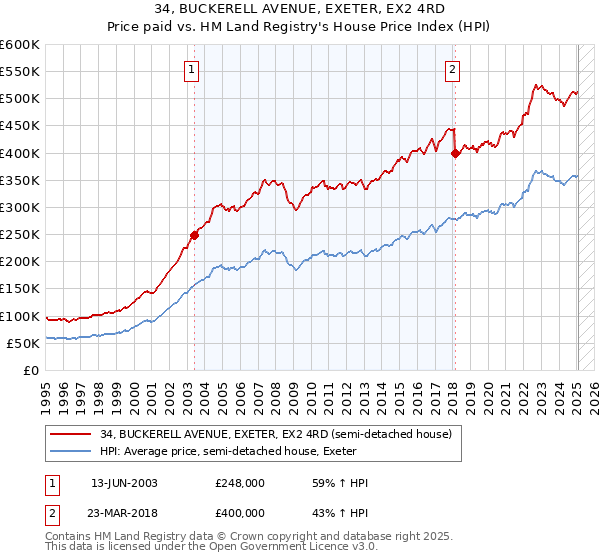 34, BUCKERELL AVENUE, EXETER, EX2 4RD: Price paid vs HM Land Registry's House Price Index