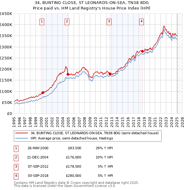34, BUNTING CLOSE, ST LEONARDS-ON-SEA, TN38 8DG: Price paid vs HM Land Registry's House Price Index