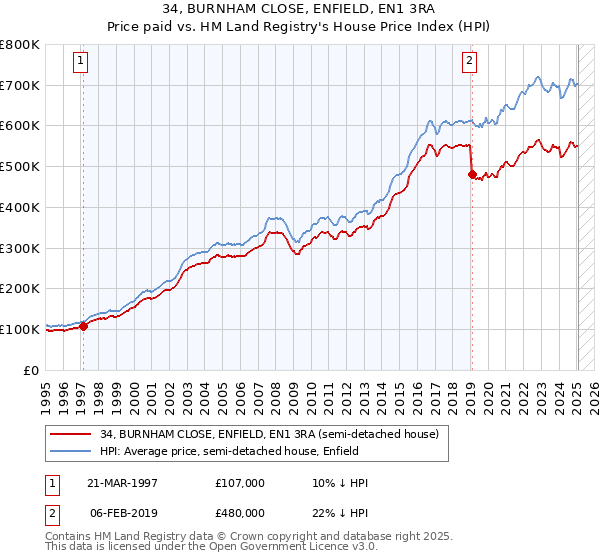 34, BURNHAM CLOSE, ENFIELD, EN1 3RA: Price paid vs HM Land Registry's House Price Index