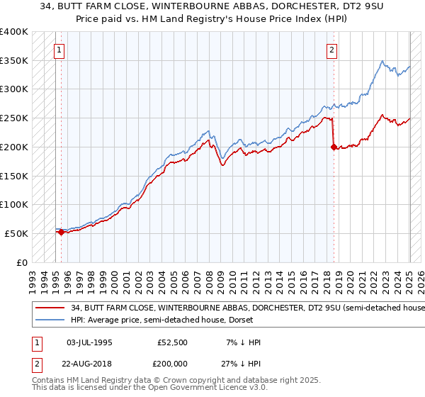 34, BUTT FARM CLOSE, WINTERBOURNE ABBAS, DORCHESTER, DT2 9SU: Price paid vs HM Land Registry's House Price Index