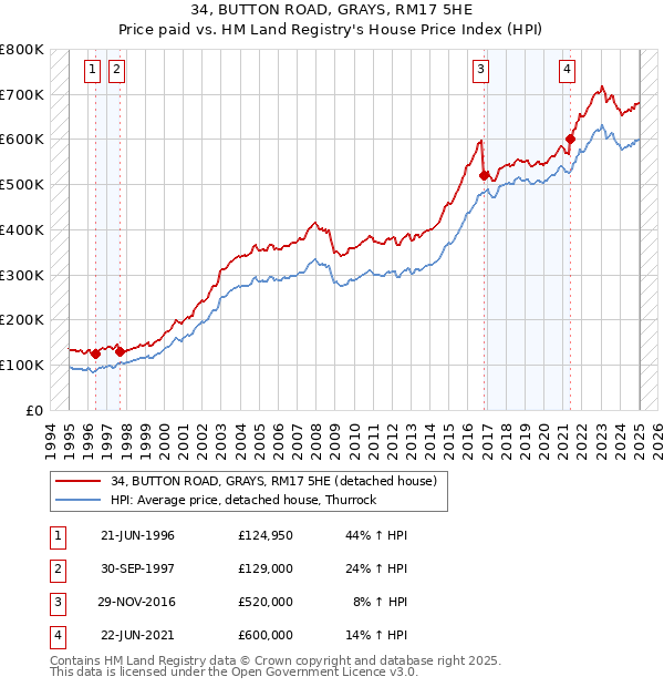 34, BUTTON ROAD, GRAYS, RM17 5HE: Price paid vs HM Land Registry's House Price Index