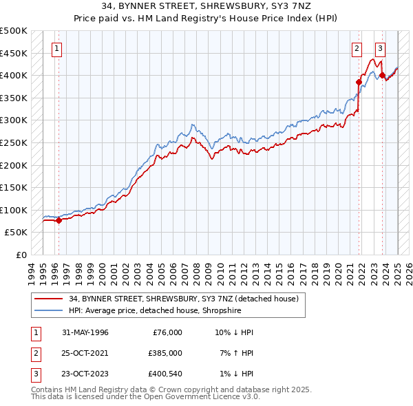 34, BYNNER STREET, SHREWSBURY, SY3 7NZ: Price paid vs HM Land Registry's House Price Index