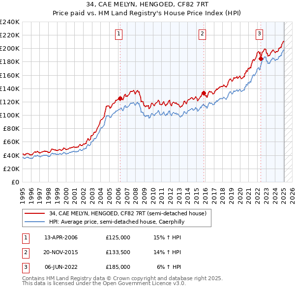 34, CAE MELYN, HENGOED, CF82 7RT: Price paid vs HM Land Registry's House Price Index