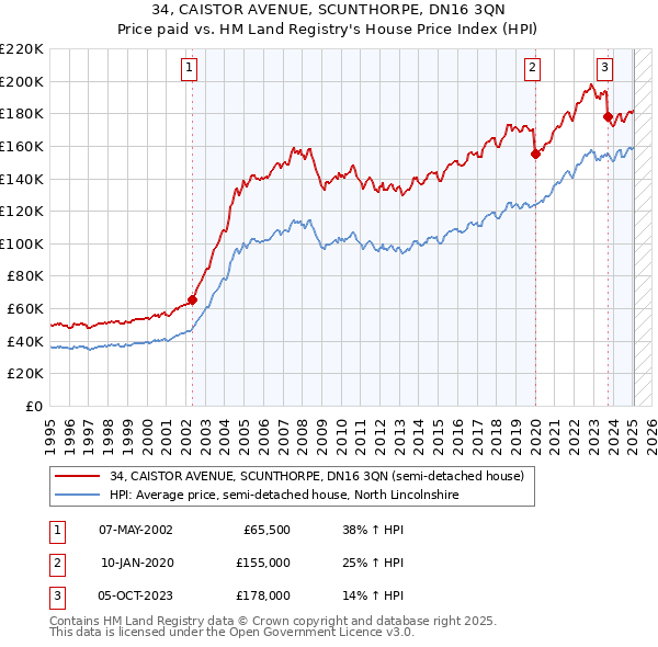 34, CAISTOR AVENUE, SCUNTHORPE, DN16 3QN: Price paid vs HM Land Registry's House Price Index