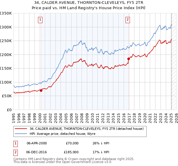 34, CALDER AVENUE, THORNTON-CLEVELEYS, FY5 2TR: Price paid vs HM Land Registry's House Price Index