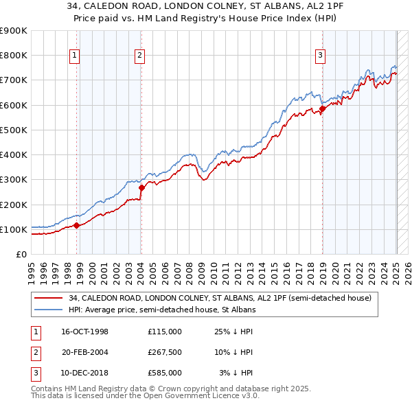 34, CALEDON ROAD, LONDON COLNEY, ST ALBANS, AL2 1PF: Price paid vs HM Land Registry's House Price Index