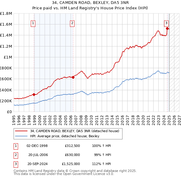 34, CAMDEN ROAD, BEXLEY, DA5 3NR: Price paid vs HM Land Registry's House Price Index