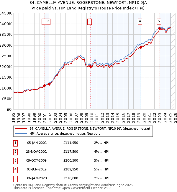 34, CAMELLIA AVENUE, ROGERSTONE, NEWPORT, NP10 9JA: Price paid vs HM Land Registry's House Price Index