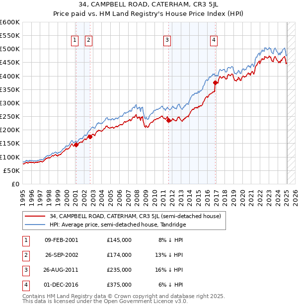 34, CAMPBELL ROAD, CATERHAM, CR3 5JL: Price paid vs HM Land Registry's House Price Index