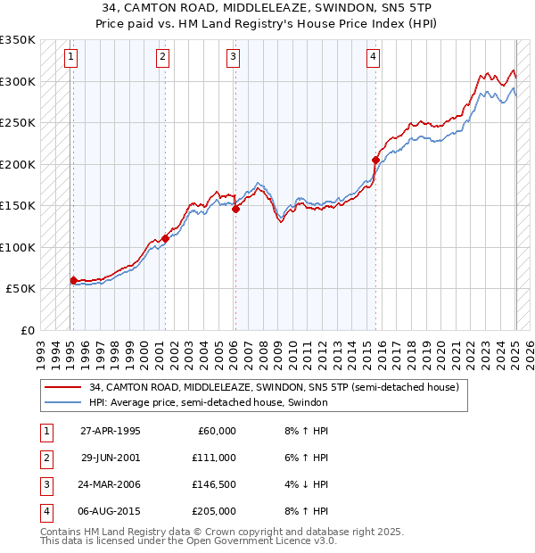 34, CAMTON ROAD, MIDDLELEAZE, SWINDON, SN5 5TP: Price paid vs HM Land Registry's House Price Index