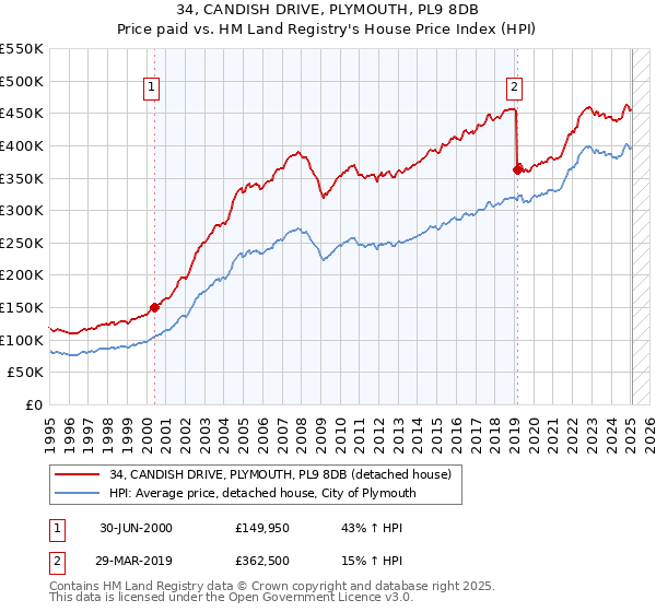 34, CANDISH DRIVE, PLYMOUTH, PL9 8DB: Price paid vs HM Land Registry's House Price Index