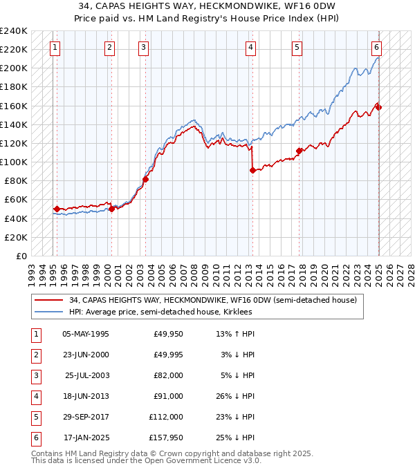 34, CAPAS HEIGHTS WAY, HECKMONDWIKE, WF16 0DW: Price paid vs HM Land Registry's House Price Index