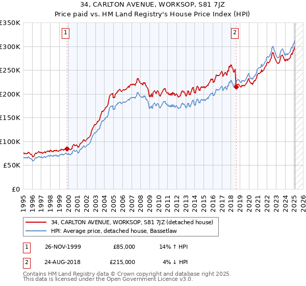 34, CARLTON AVENUE, WORKSOP, S81 7JZ: Price paid vs HM Land Registry's House Price Index