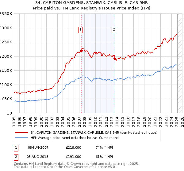 34, CARLTON GARDENS, STANWIX, CARLISLE, CA3 9NR: Price paid vs HM Land Registry's House Price Index