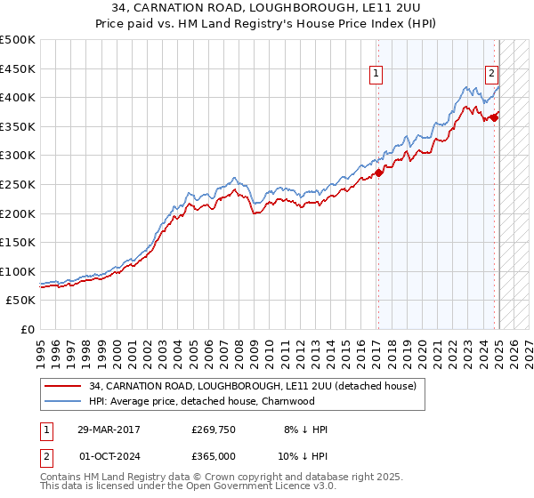34, CARNATION ROAD, LOUGHBOROUGH, LE11 2UU: Price paid vs HM Land Registry's House Price Index