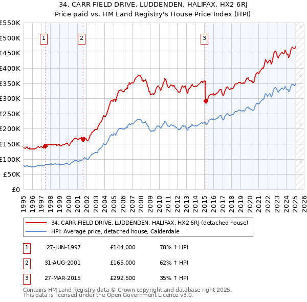 34, CARR FIELD DRIVE, LUDDENDEN, HALIFAX, HX2 6RJ: Price paid vs HM Land Registry's House Price Index