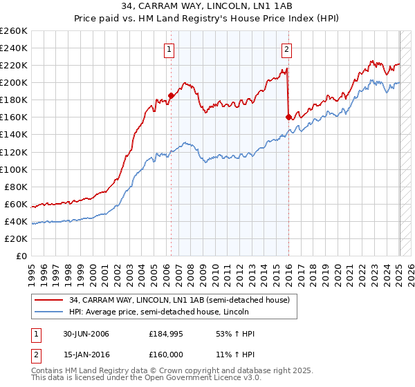 34, CARRAM WAY, LINCOLN, LN1 1AB: Price paid vs HM Land Registry's House Price Index