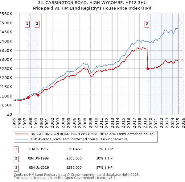 34, CARRINGTON ROAD, HIGH WYCOMBE, HP12 3HU: Price paid vs HM Land Registry's House Price Index