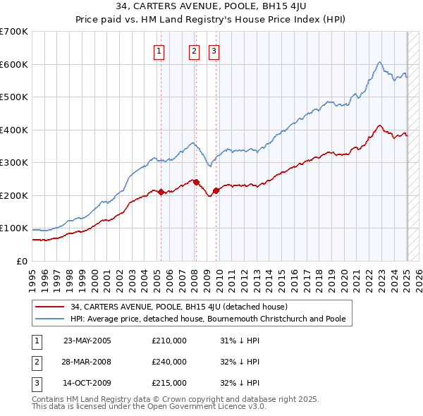 34, CARTERS AVENUE, POOLE, BH15 4JU: Price paid vs HM Land Registry's House Price Index