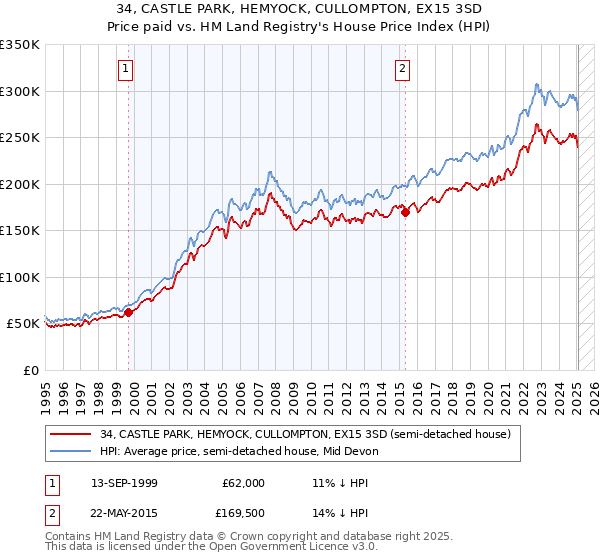 34, CASTLE PARK, HEMYOCK, CULLOMPTON, EX15 3SD: Price paid vs HM Land Registry's House Price Index