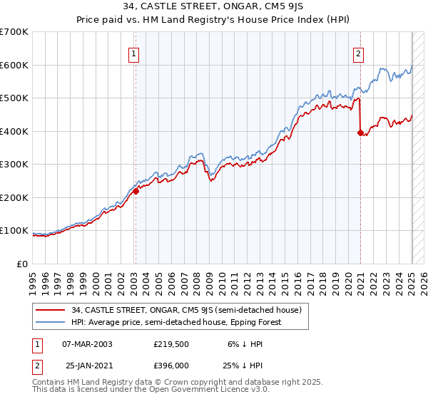 34, CASTLE STREET, ONGAR, CM5 9JS: Price paid vs HM Land Registry's House Price Index