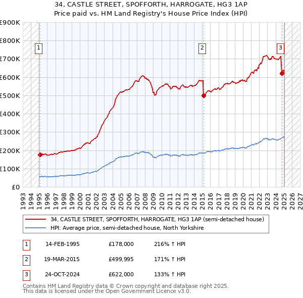34, CASTLE STREET, SPOFFORTH, HARROGATE, HG3 1AP: Price paid vs HM Land Registry's House Price Index