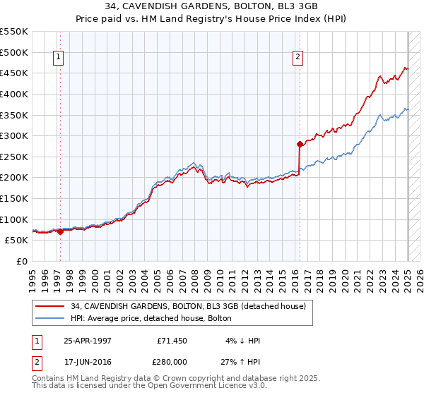 34, CAVENDISH GARDENS, BOLTON, BL3 3GB: Price paid vs HM Land Registry's House Price Index