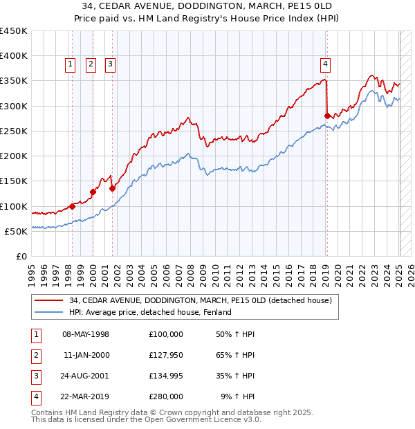 34, CEDAR AVENUE, DODDINGTON, MARCH, PE15 0LD: Price paid vs HM Land Registry's House Price Index