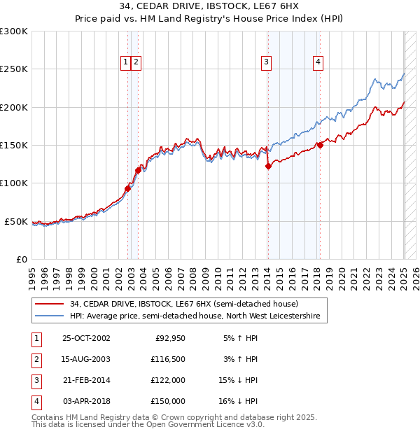 34, CEDAR DRIVE, IBSTOCK, LE67 6HX: Price paid vs HM Land Registry's House Price Index