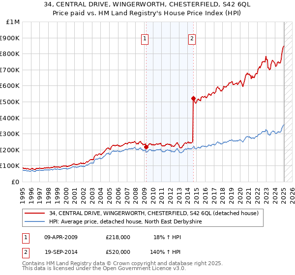 34, CENTRAL DRIVE, WINGERWORTH, CHESTERFIELD, S42 6QL: Price paid vs HM Land Registry's House Price Index