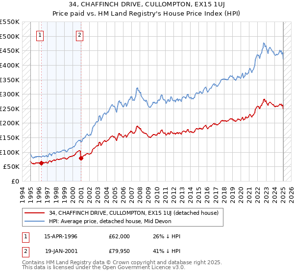 34, CHAFFINCH DRIVE, CULLOMPTON, EX15 1UJ: Price paid vs HM Land Registry's House Price Index