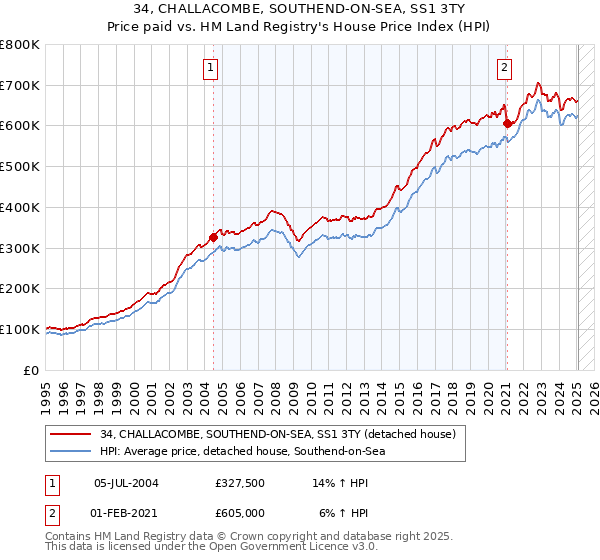 34, CHALLACOMBE, SOUTHEND-ON-SEA, SS1 3TY: Price paid vs HM Land Registry's House Price Index