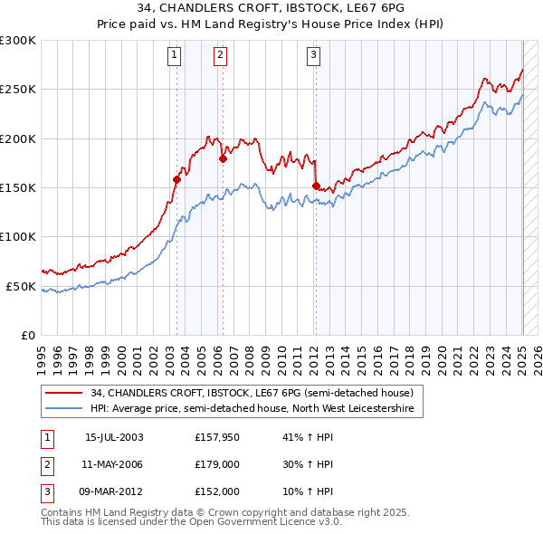 34, CHANDLERS CROFT, IBSTOCK, LE67 6PG: Price paid vs HM Land Registry's House Price Index