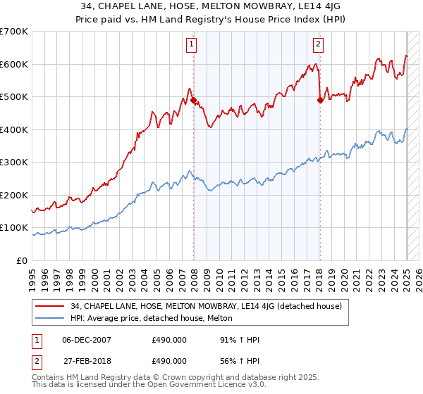 34, CHAPEL LANE, HOSE, MELTON MOWBRAY, LE14 4JG: Price paid vs HM Land Registry's House Price Index