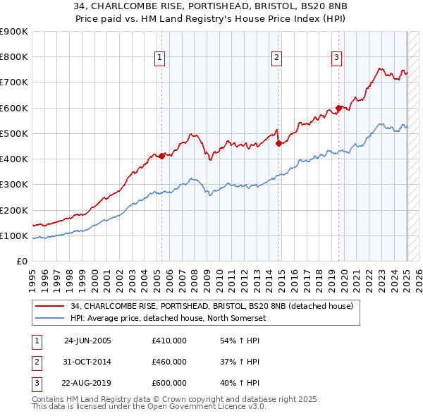 34, CHARLCOMBE RISE, PORTISHEAD, BRISTOL, BS20 8NB: Price paid vs HM Land Registry's House Price Index